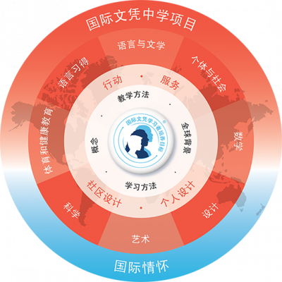 北京世青國際學校國際初中(IBMYP項目)課程設置