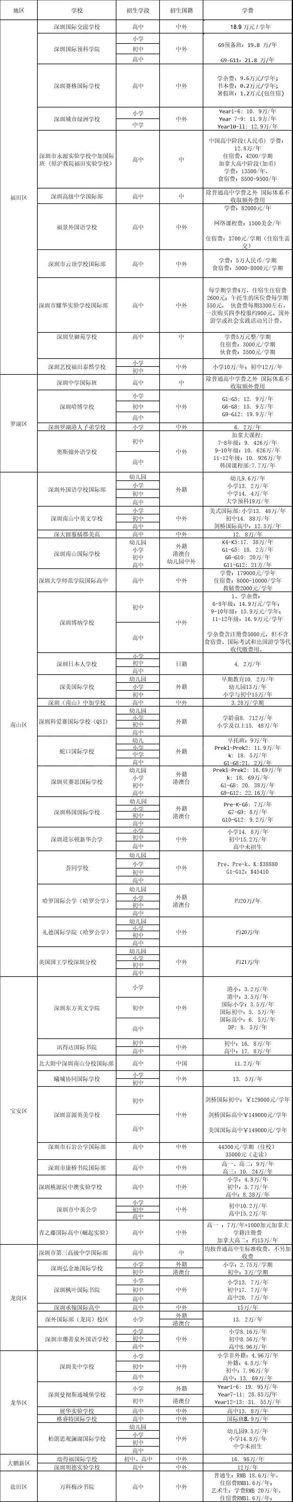 <a href='http://m.wopb.cn/szschool/' target='_blank'><u>深圳國際學(xué)校</u></a>費(fèi)用參考一覽