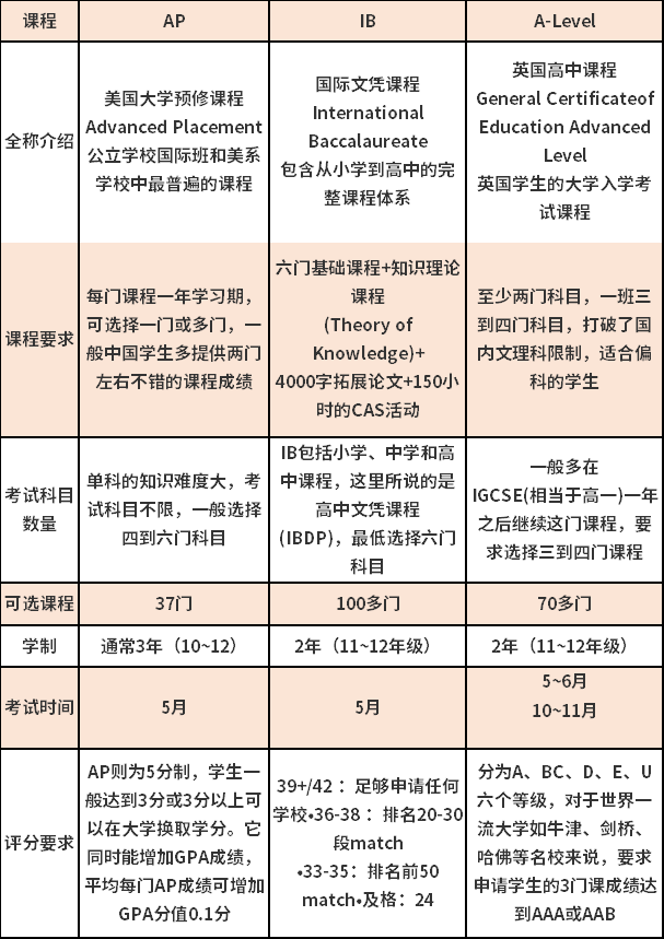 AP、IB、A-Level三大主流課程體系對比