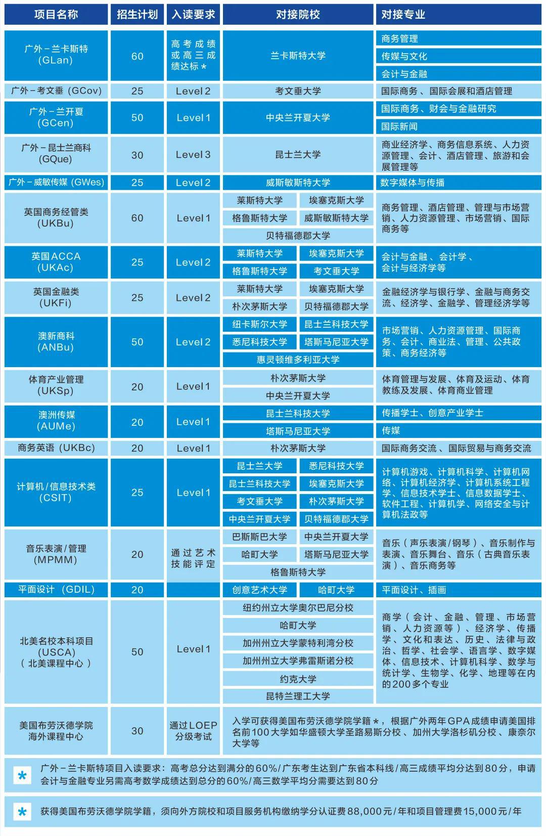 廣東外語(yǔ)外貿(mào)大學(xué)國(guó)際學(xué)院2+2國(guó)際本科項(xiàng)目招生