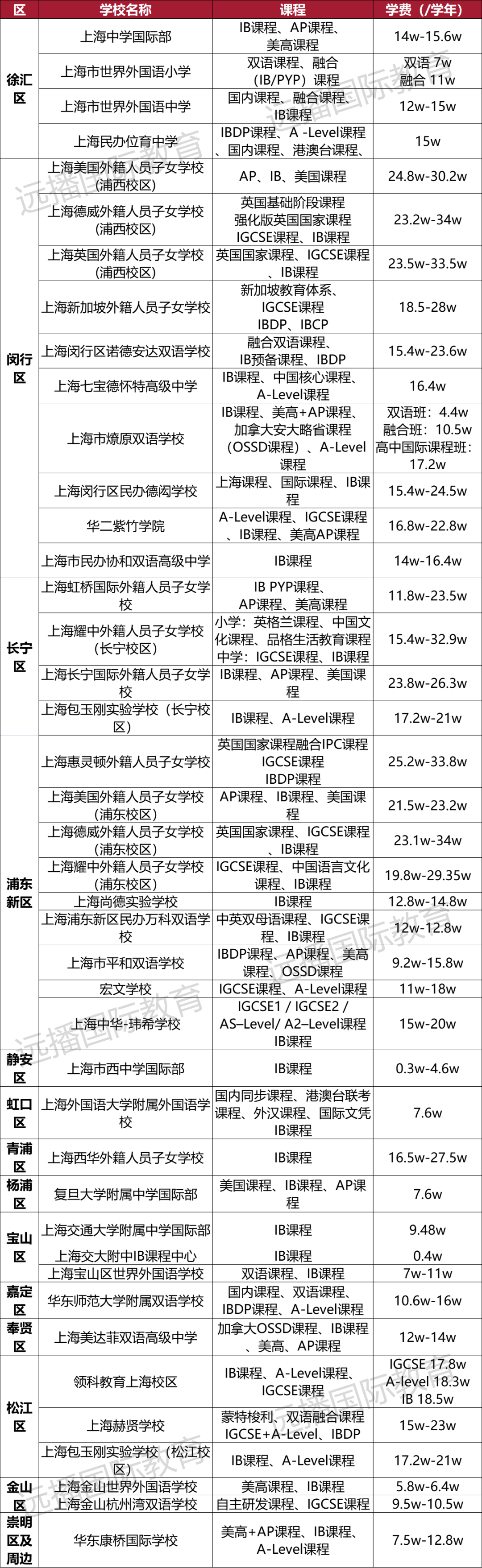上海開(kāi)設(shè)IB課程國(guó)際化學(xué)校匯總