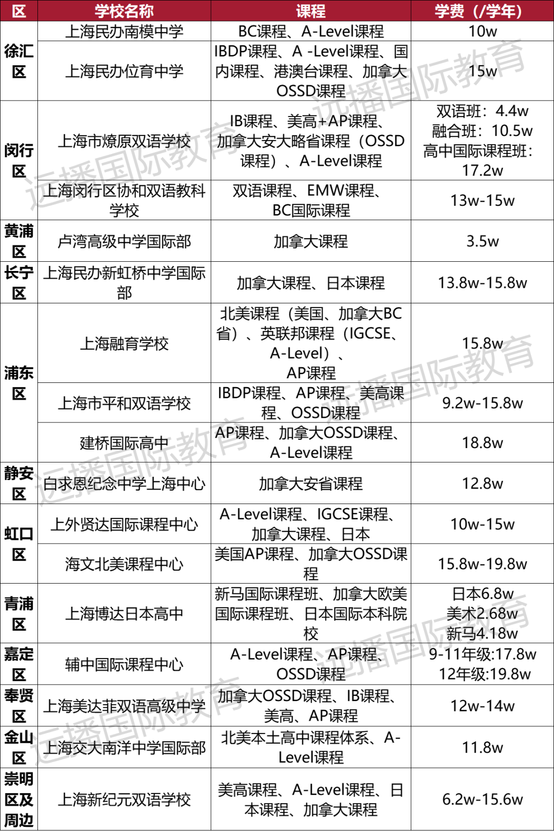 上海開(kāi)設(shè)加拿大課程類國(guó)際化學(xué)校匯總
