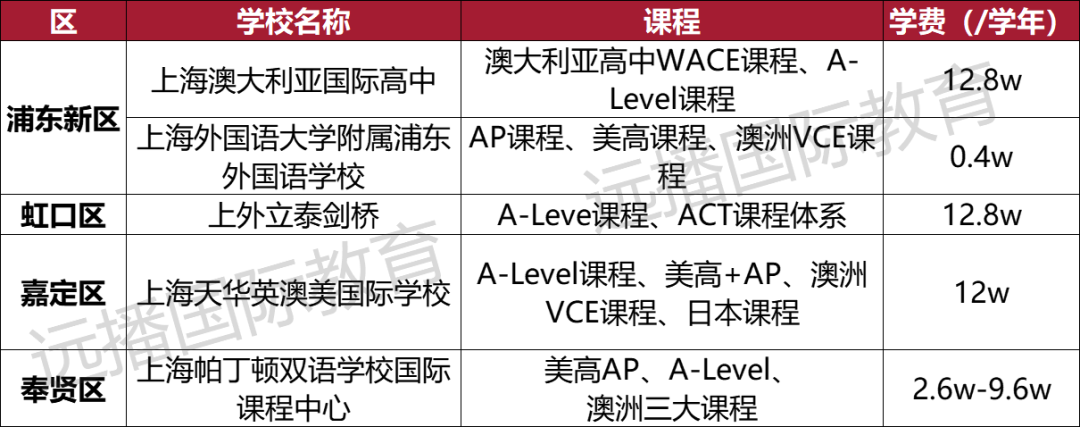 上海開(kāi)設(shè)澳大利亞課程類國(guó)際化學(xué)校匯總