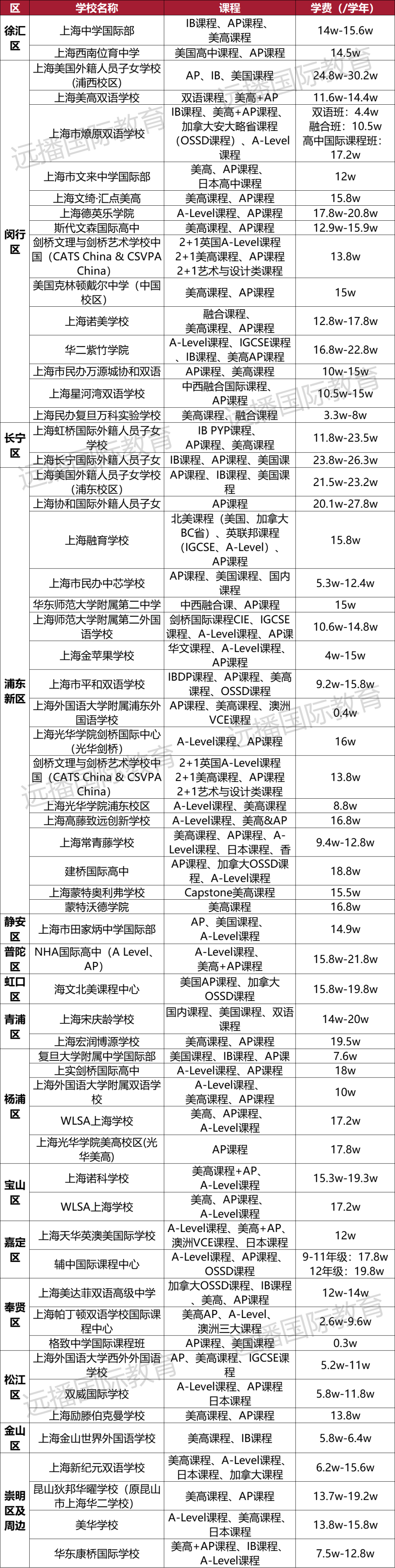 上海開(kāi)設(shè)美高+<a href='http://m.wopb.cn/gjkc/mggz/' target='_blank'><u>AP課程</u></a>國(guó)際化學(xué)校匯總