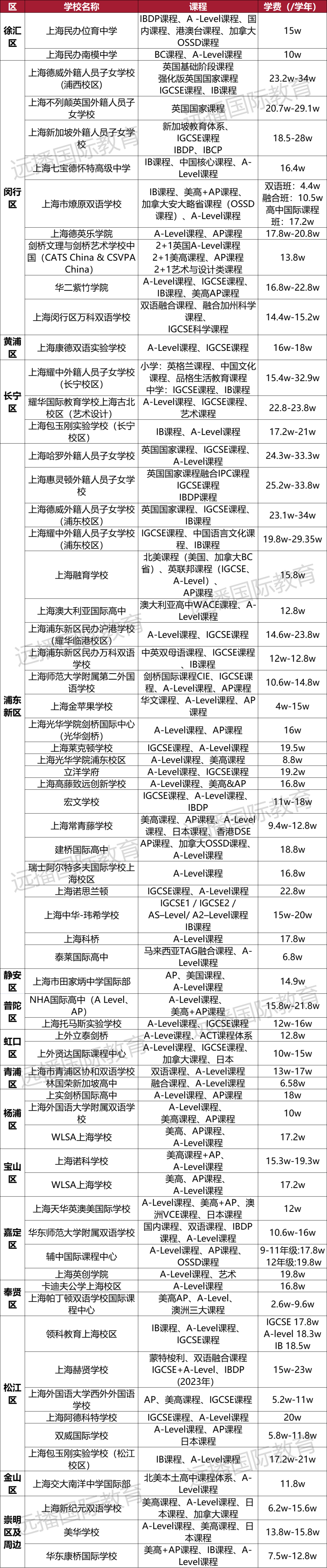 上海開(kāi)設(shè)A-Level課程國(guó)際化學(xué)校匯總
