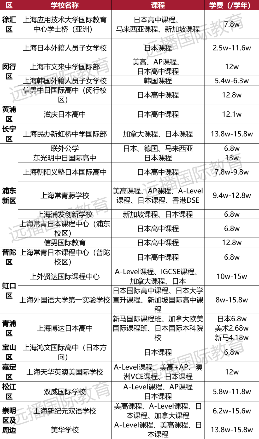 上海開(kāi)設(shè)日本+韓國(guó)課程國(guó)際化學(xué)校匯總