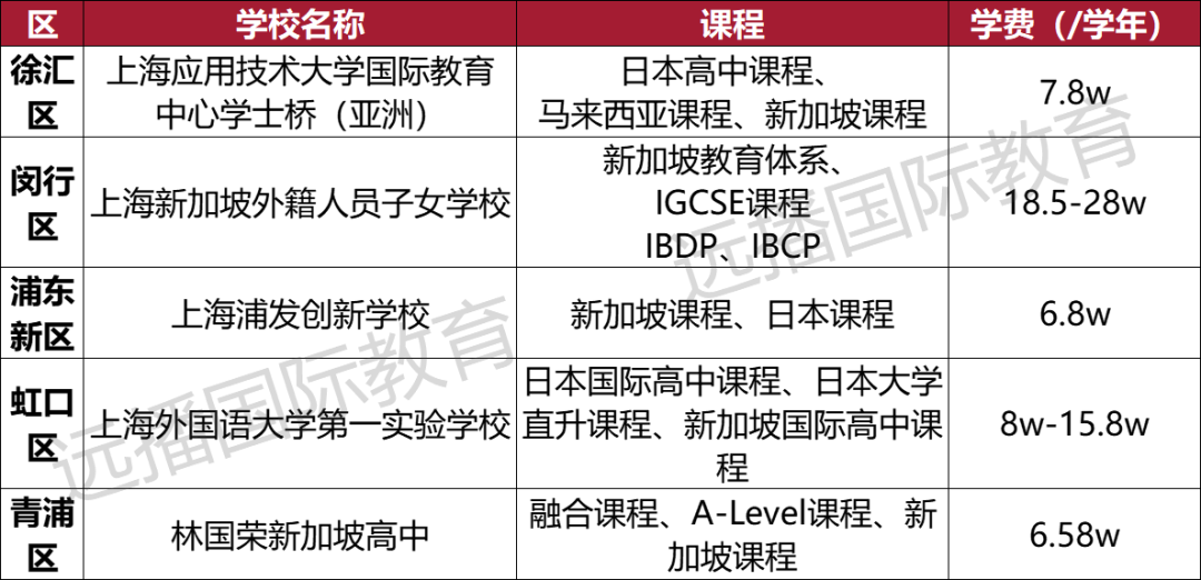 上海開(kāi)設(shè)新加坡課程國(guó)際化學(xué)校匯總