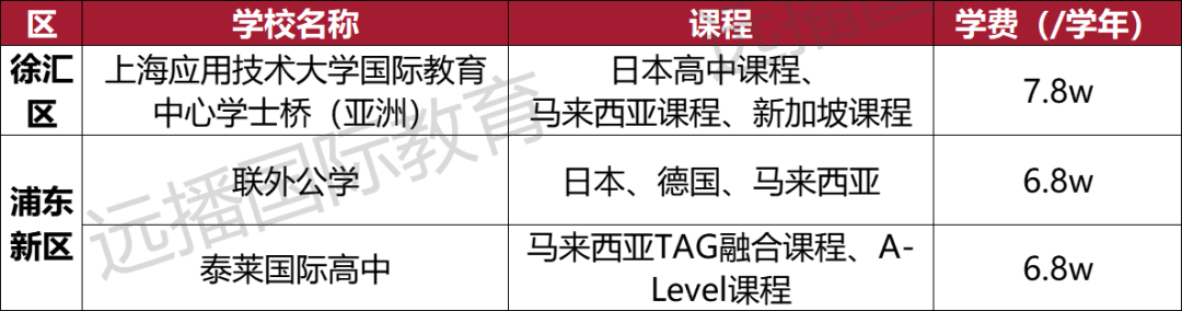 上海開(kāi)設(shè)馬來(lái)西亞課程國(guó)際化學(xué)校匯總