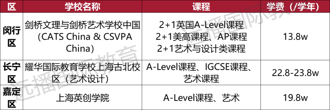 上海開(kāi)設(shè)藝術(shù)課程類國(guó)際化學(xué)校