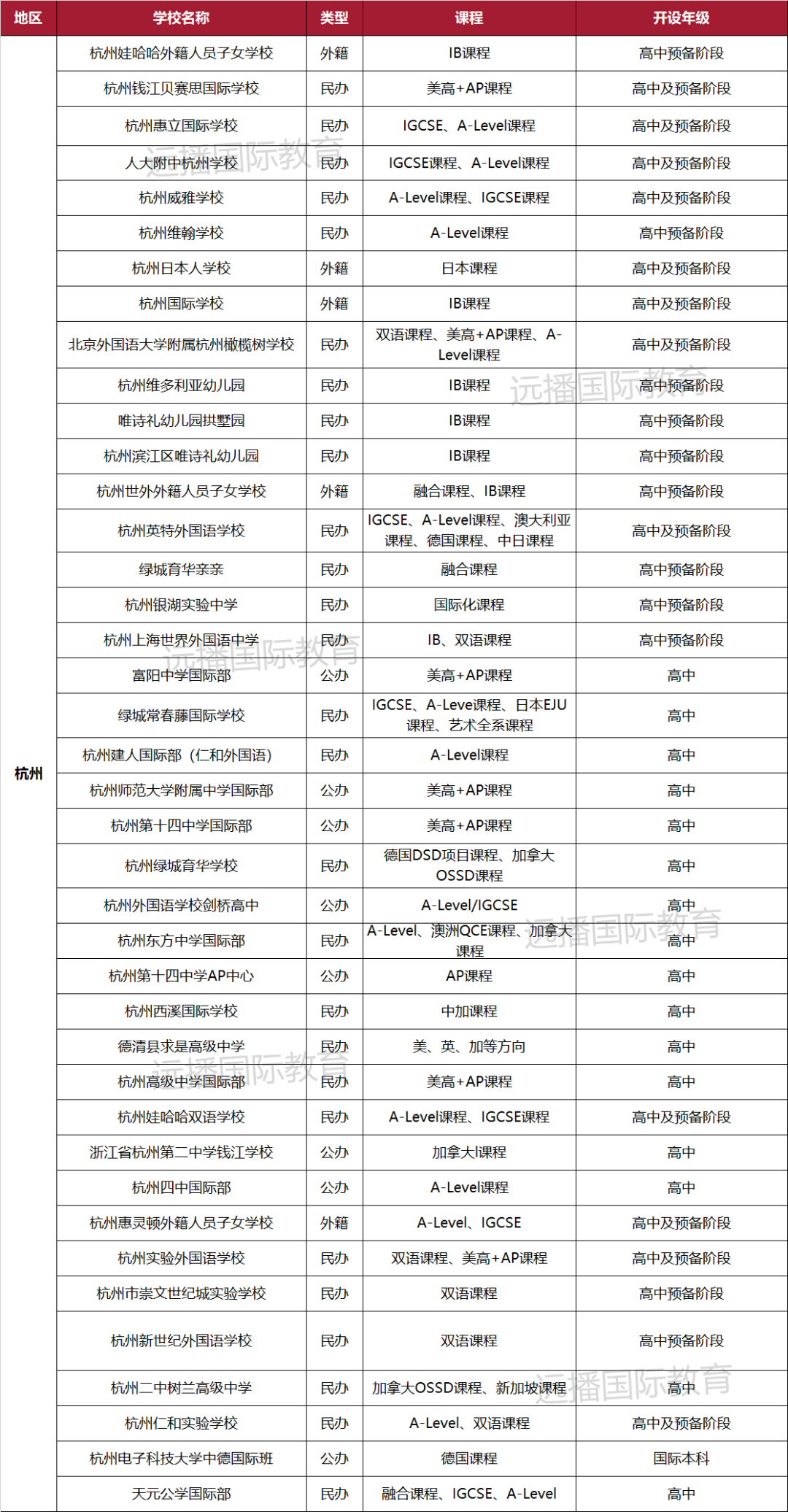 2022杭州國(guó)際化學(xué)校匯總一覽表