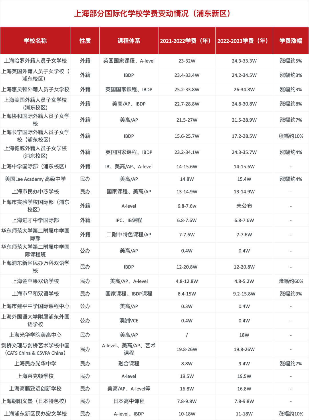 上海浦東區(qū)部分國際化學(xué)校學(xué)費(fèi)變動(dòng)情況