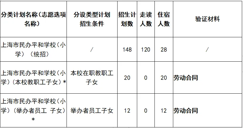上海市民辦平和學(xué)校2024小學(xué)招生計劃
