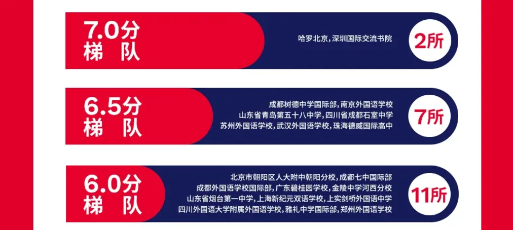 雅思分數(shù)梯隊
